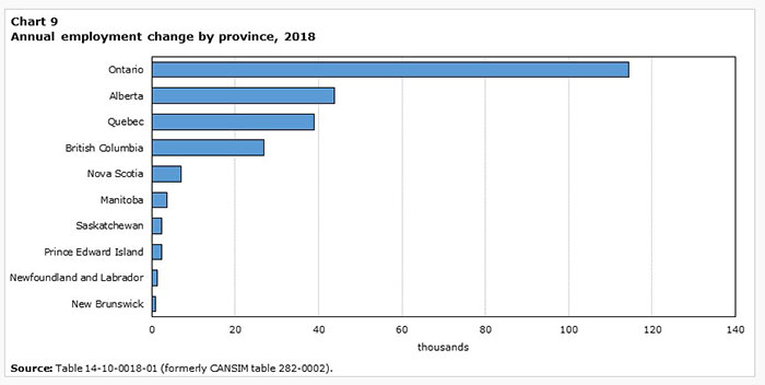 Alberta employment rose by 44,000 jobs in 2018: StatsCan - Grizzly Gazette