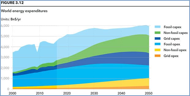 Global energy transition is doomed without a realistic plan